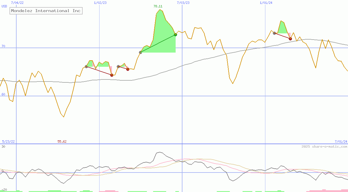 Mondelez International Inc