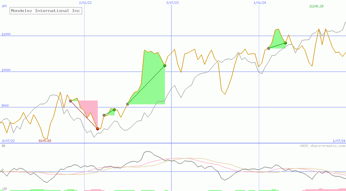 Mondelez International Inc