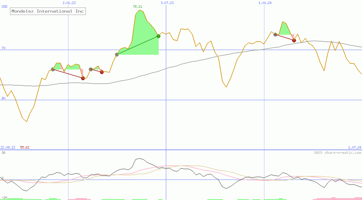 Mondelez International Inc
