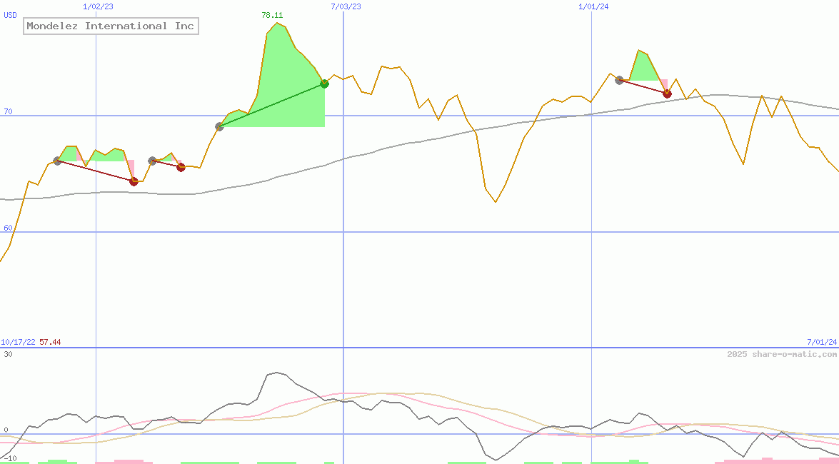 Mondelez International Inc