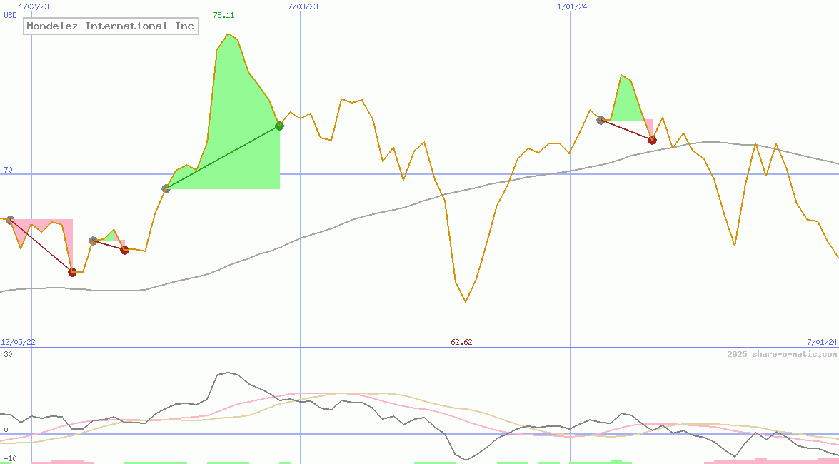 Mondelez International Inc