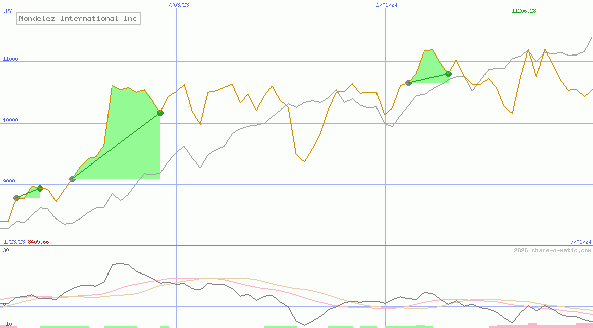 Mondelez International Inc