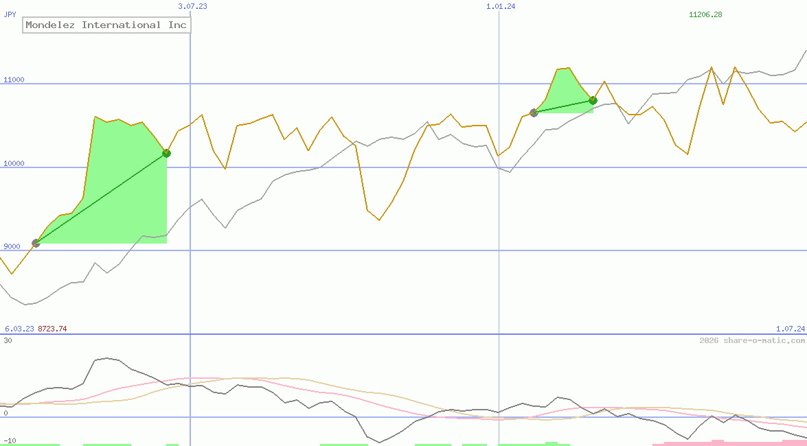 Mondelez International Inc
