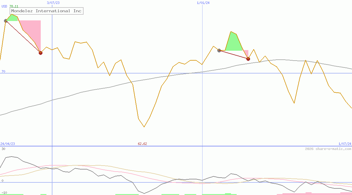 Mondelez International Inc