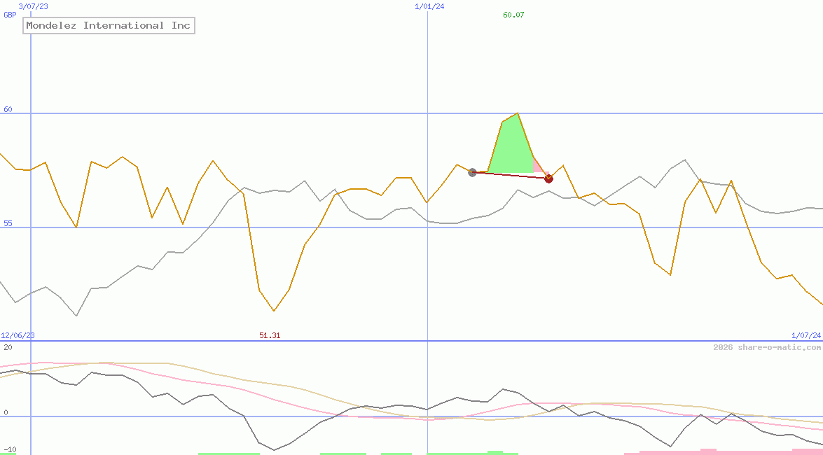 Mondelez International Inc