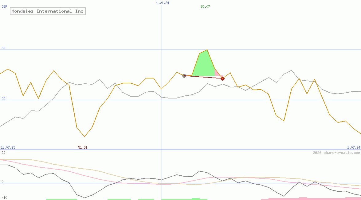 Mondelez International Inc