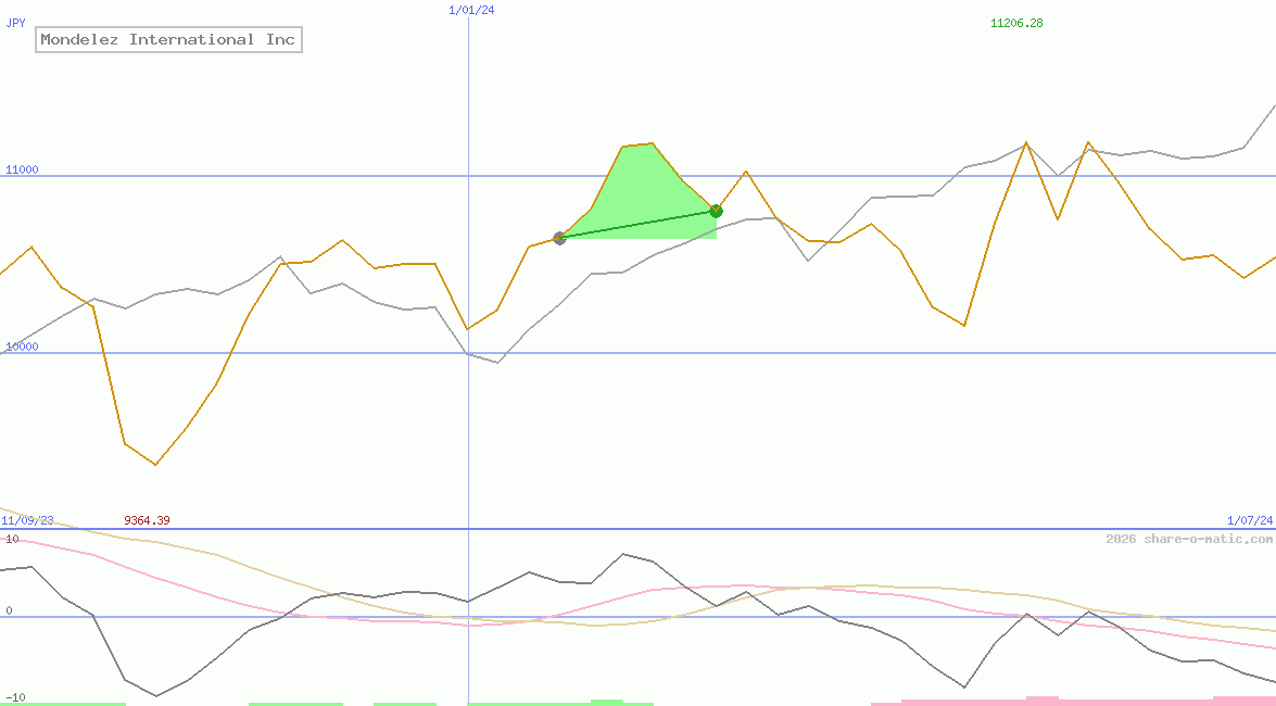 Mondelez International Inc