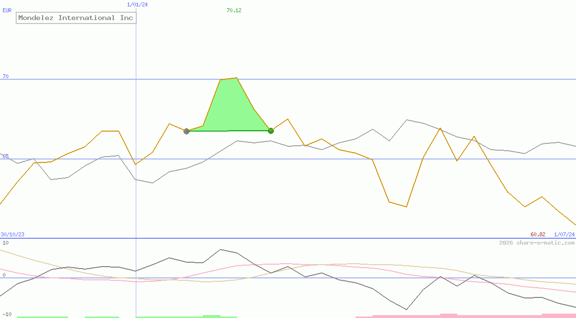 Mondelez International Inc