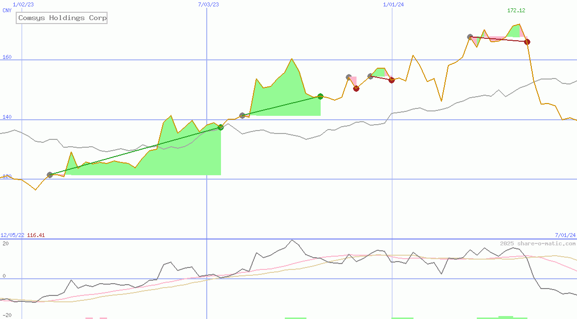 Comsys Holdings Corp