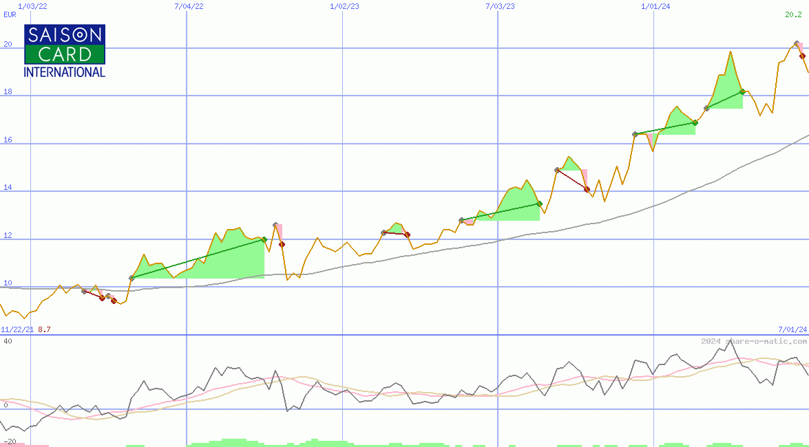 Credit Saison Co Ltd