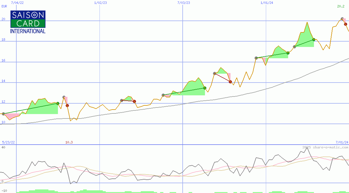 Credit Saison Co Ltd