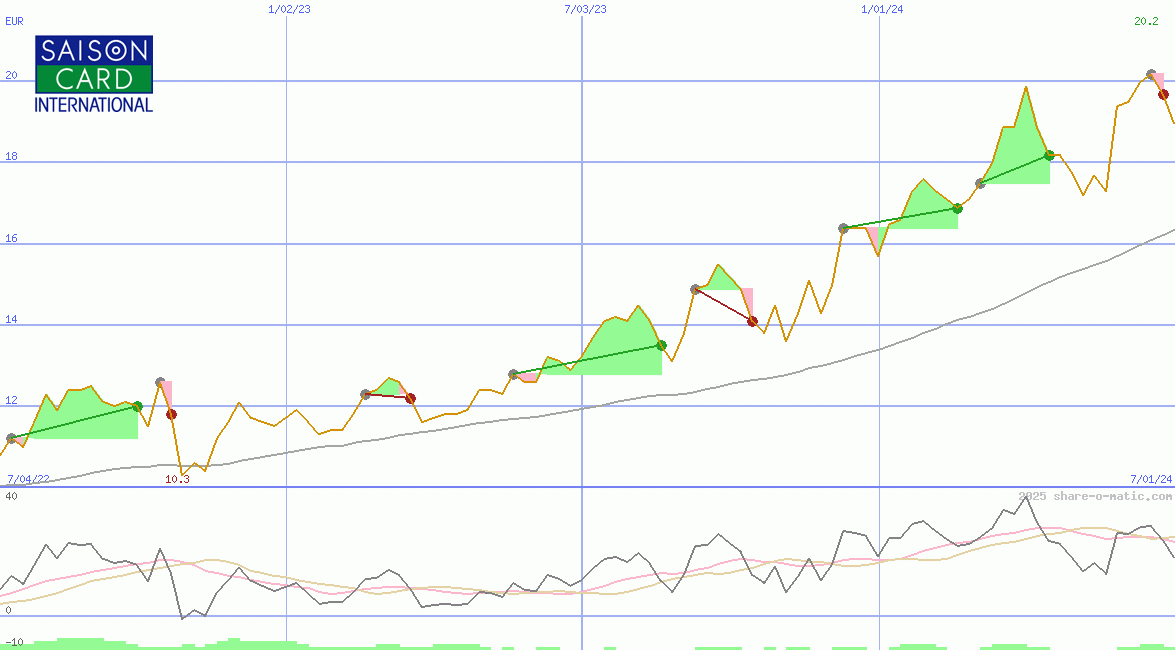 Credit Saison Co Ltd