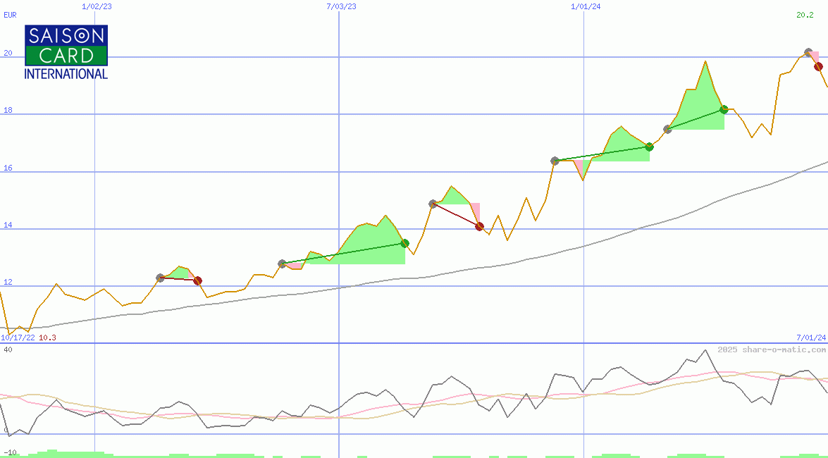 Credit Saison Co Ltd