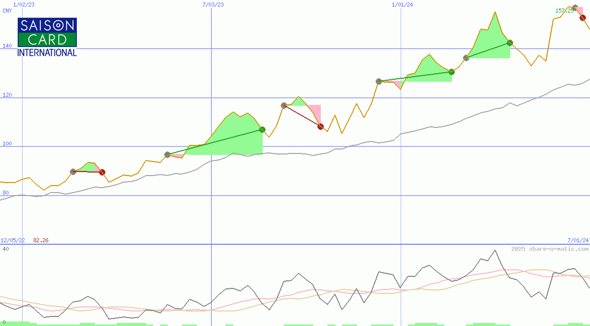 Credit Saison Co Ltd