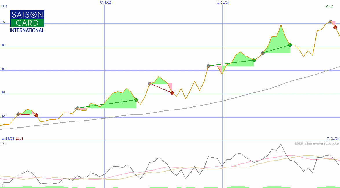 Credit Saison Co Ltd
