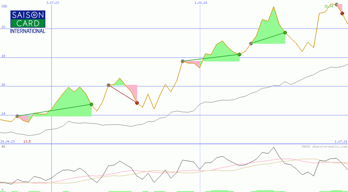 Credit Saison Co Ltd