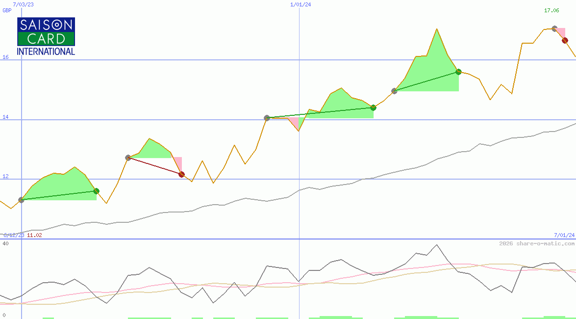 Credit Saison Co Ltd