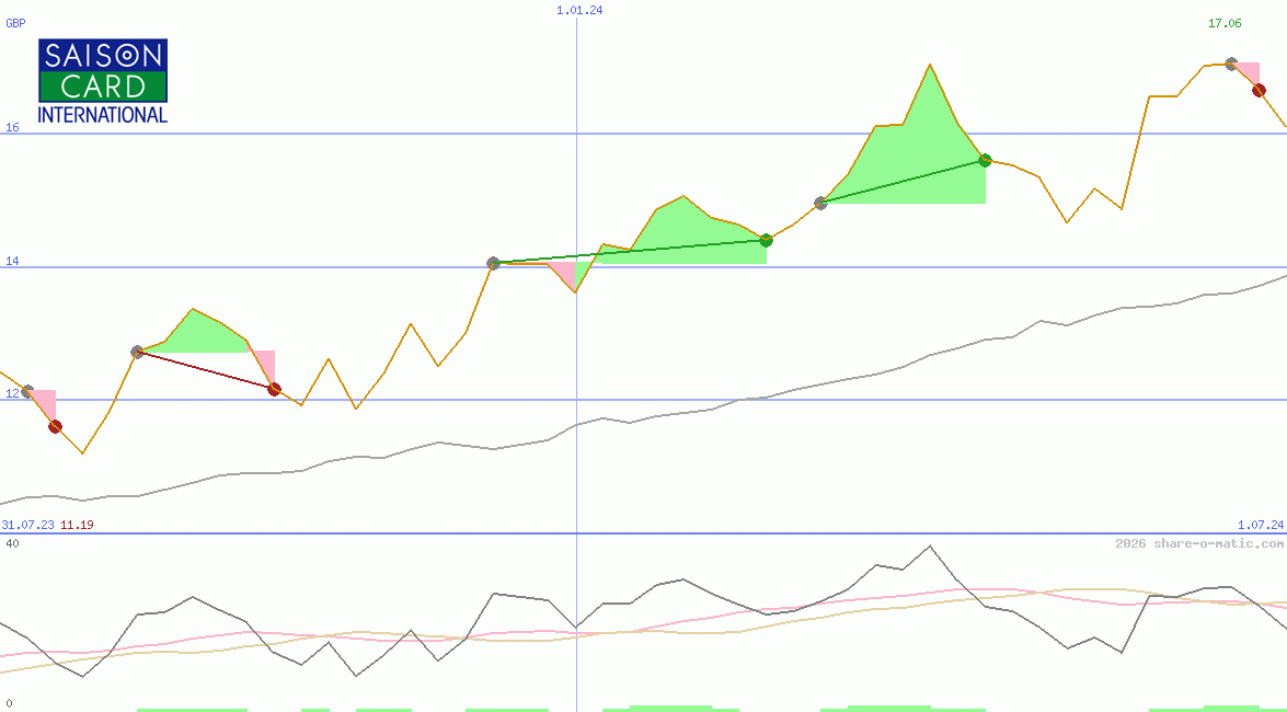 Credit Saison Co Ltd