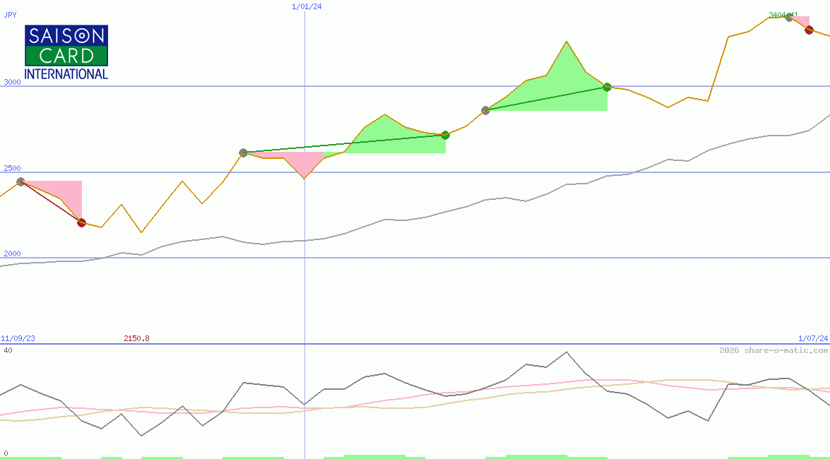 Credit Saison Co Ltd