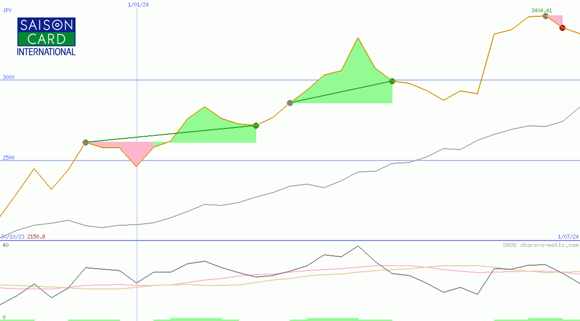 Credit Saison Co Ltd