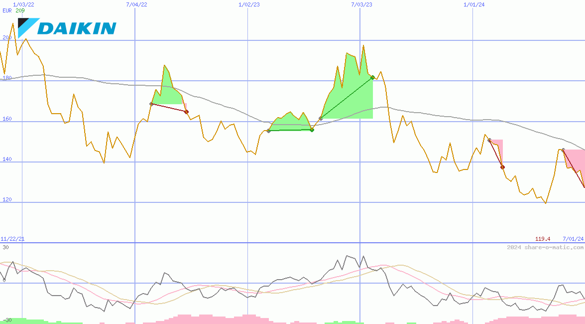 Daikin Industries Ltd