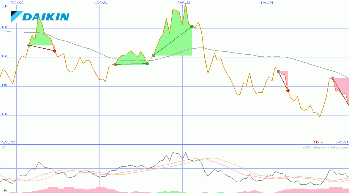 Daikin Industries Ltd