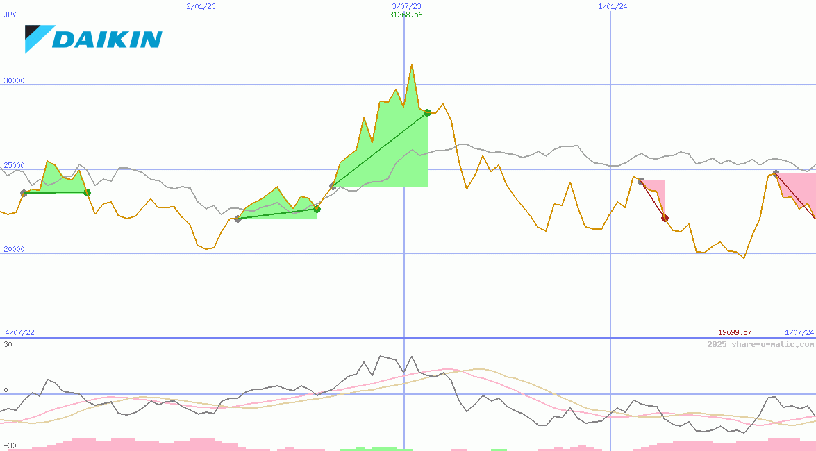 Daikin Industries Ltd
