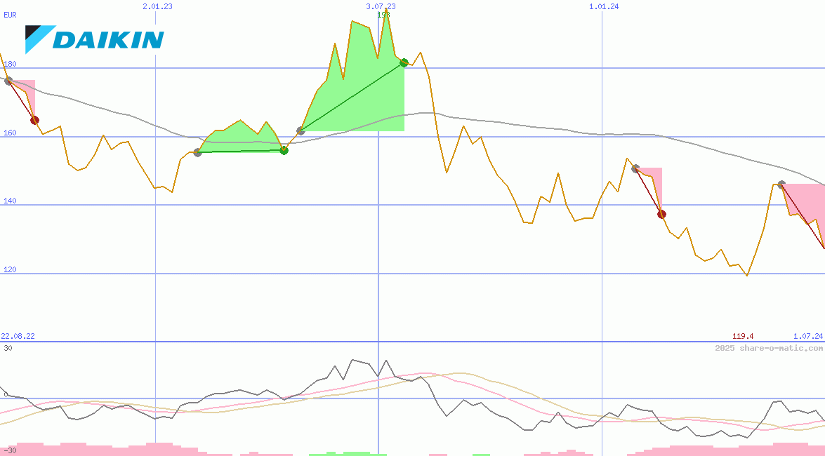 Daikin Industries Ltd