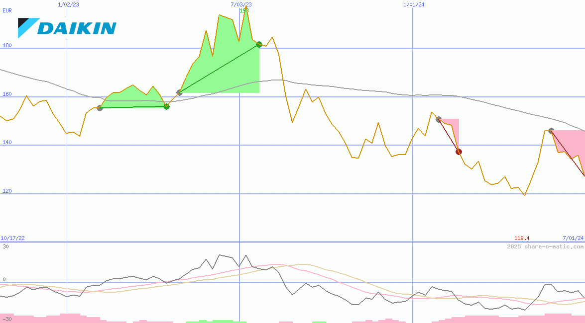 Daikin Industries Ltd