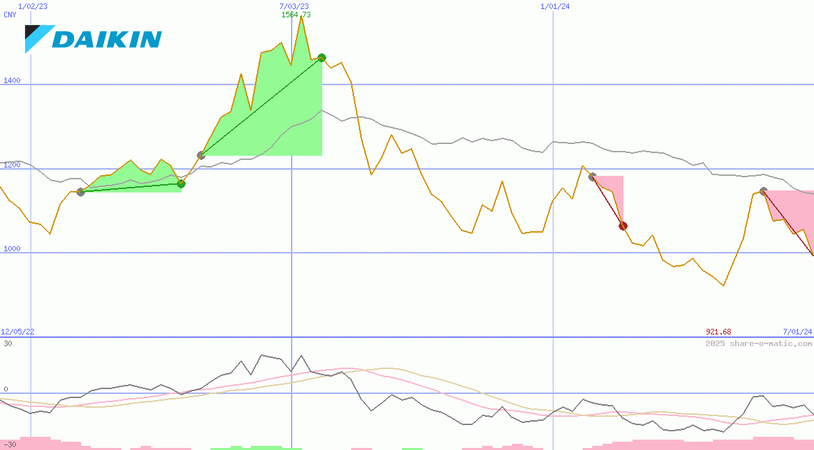 Daikin Industries Ltd