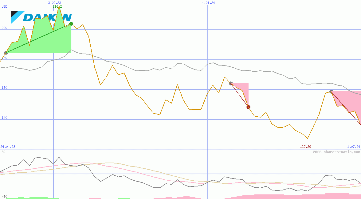 Daikin Industries Ltd