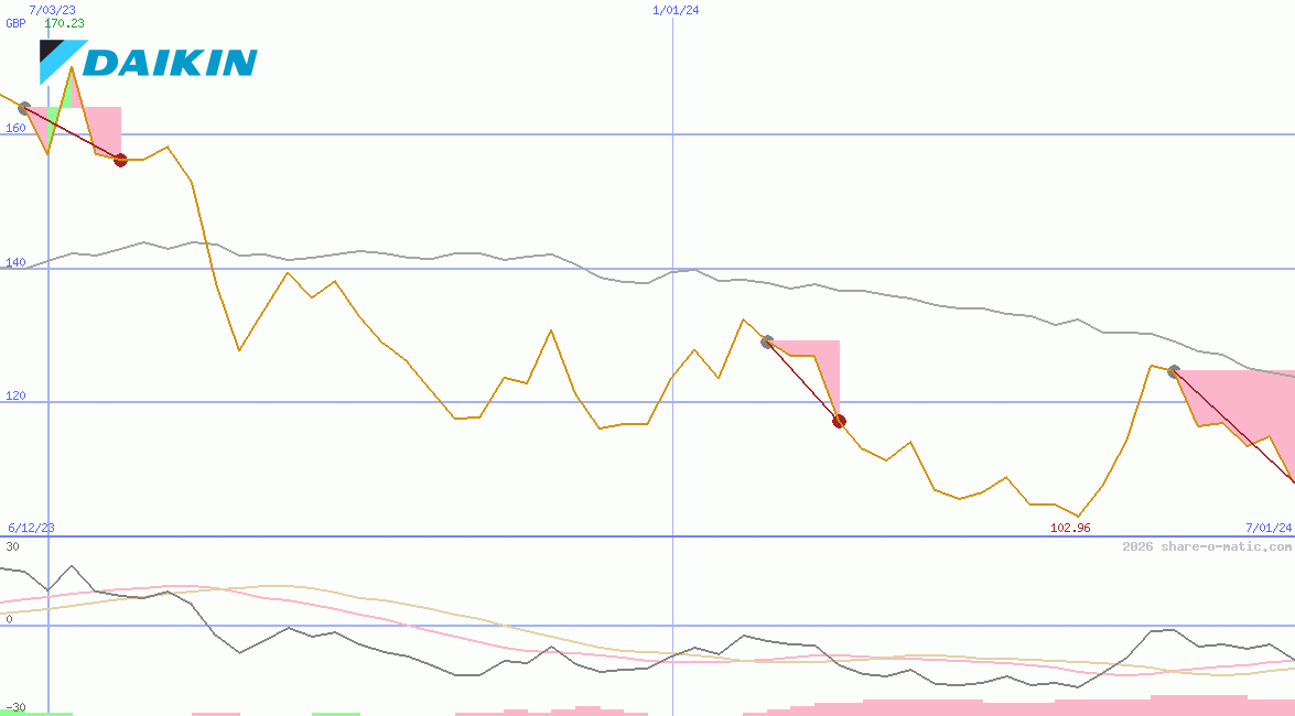 Daikin Industries Ltd