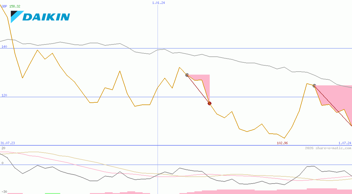 Daikin Industries Ltd
