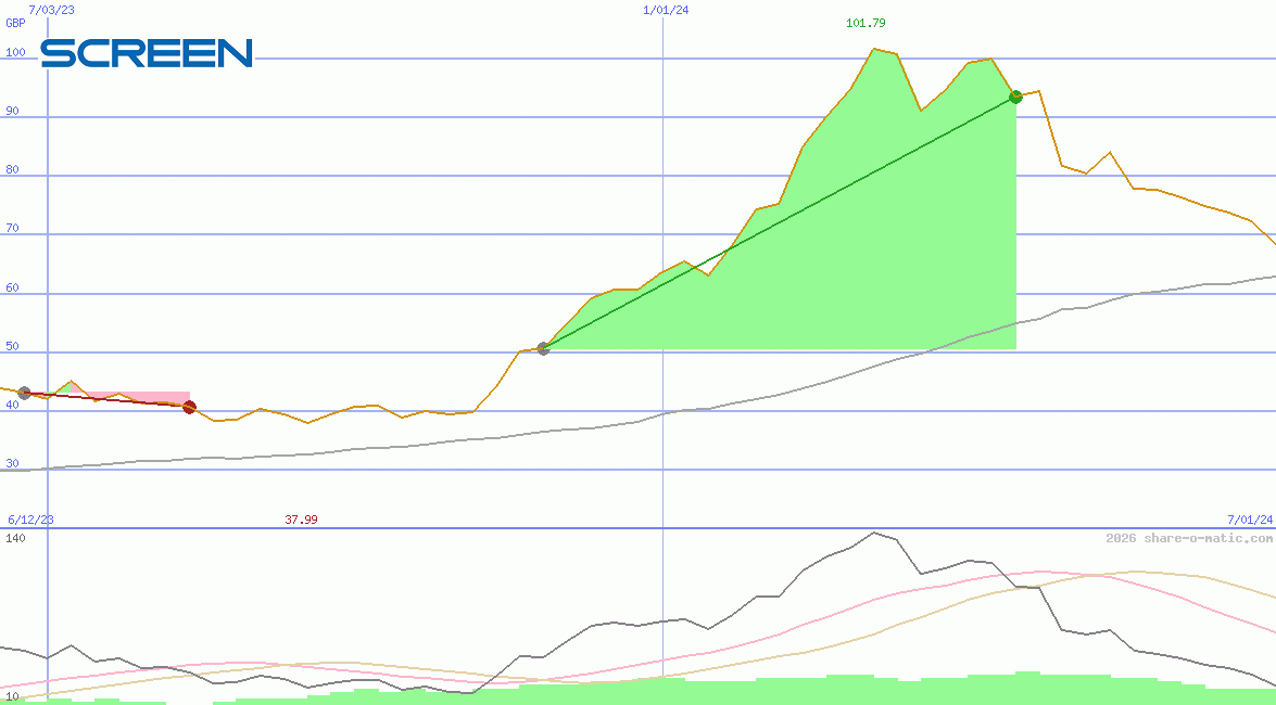 Screen Holdings Co Ltd