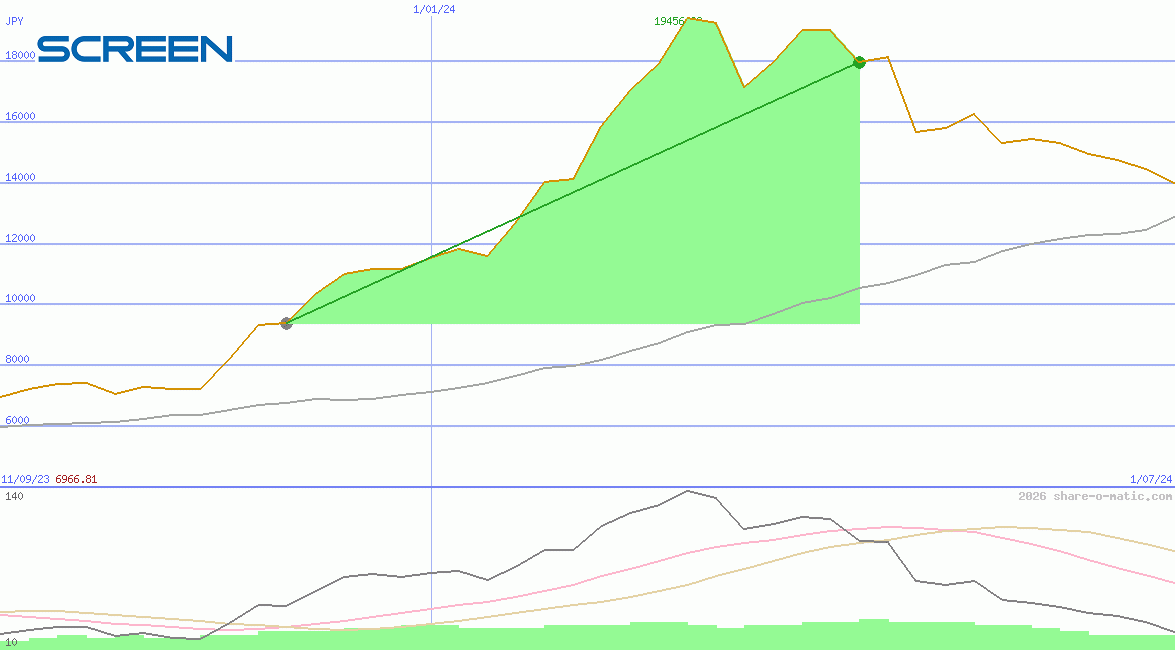 Screen Holdings Co Ltd