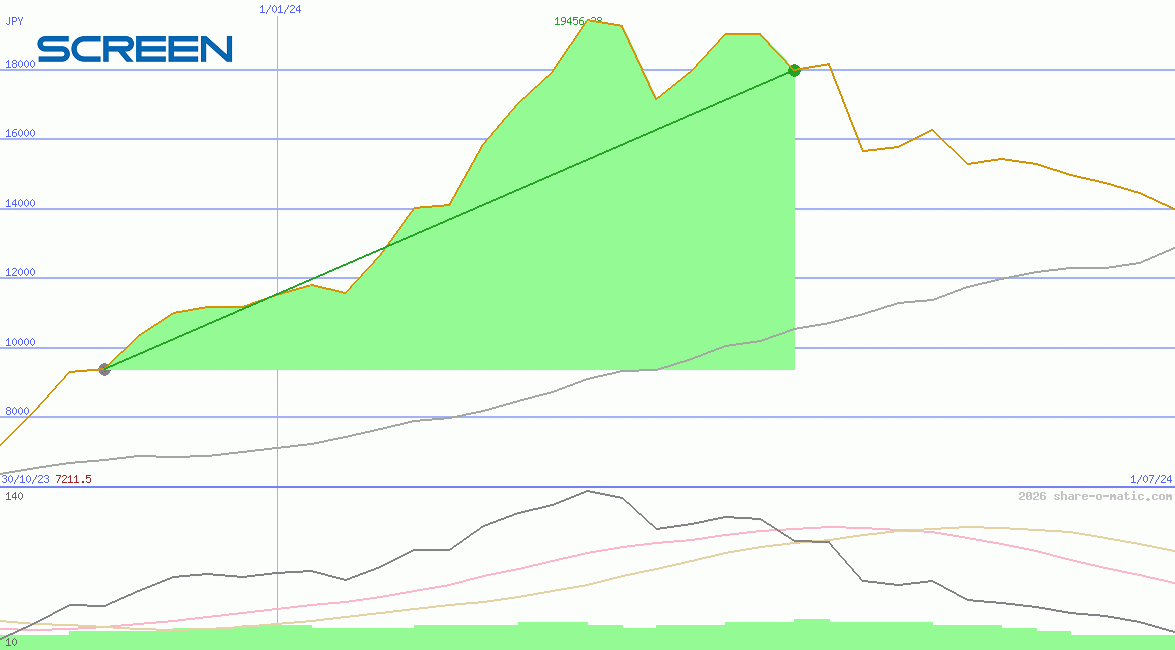 Screen Holdings Co Ltd