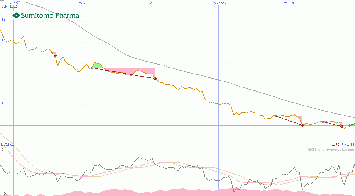 Sumitomo Pharma Co Ltd