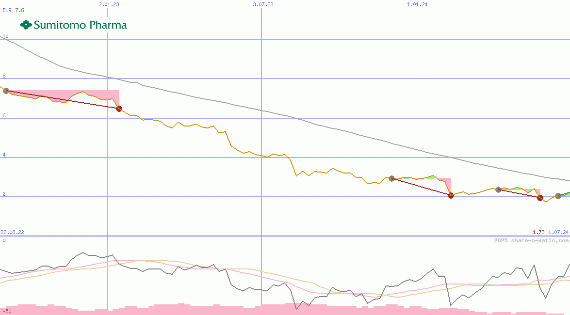 Sumitomo Pharma Co Ltd