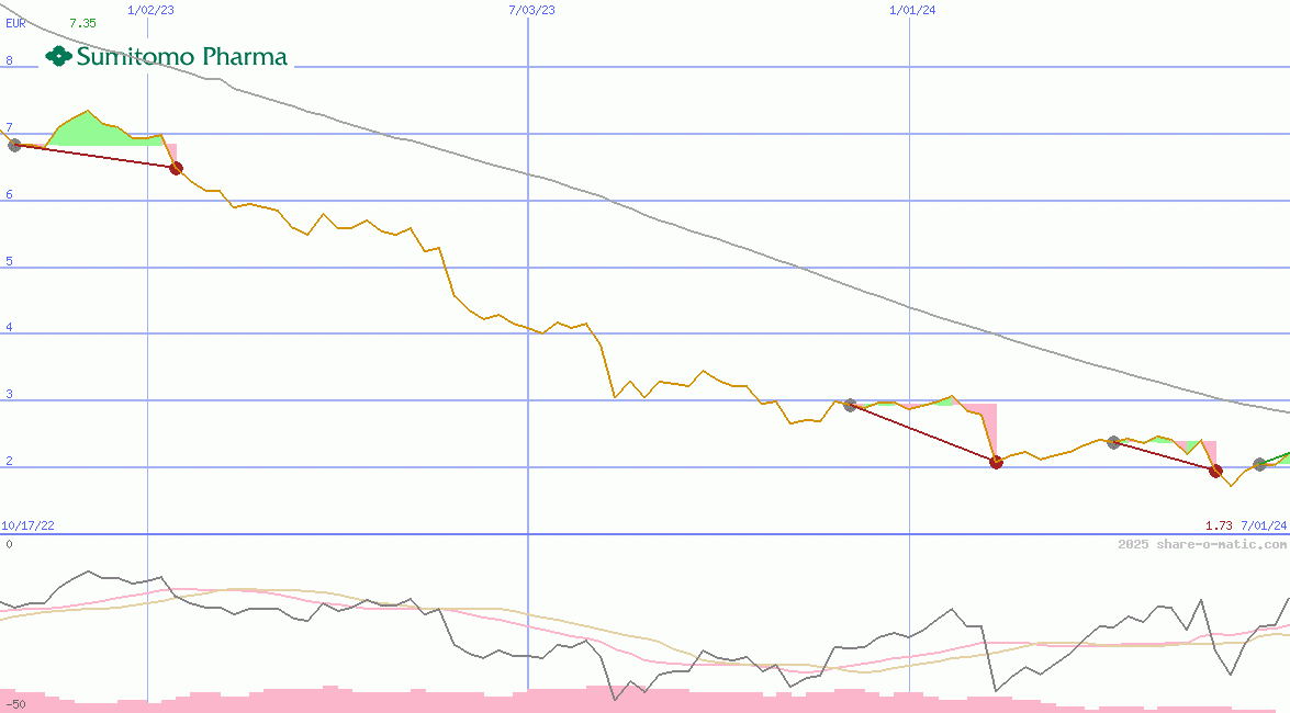 Sumitomo Pharma Co Ltd