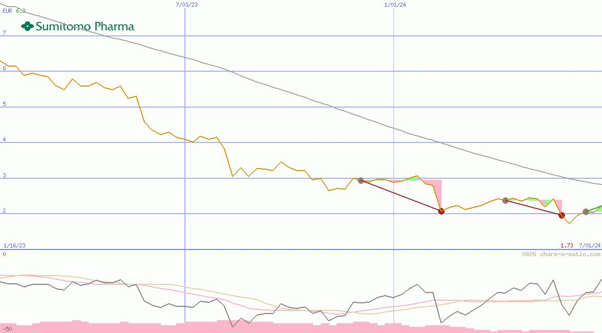 Sumitomo Pharma Co Ltd