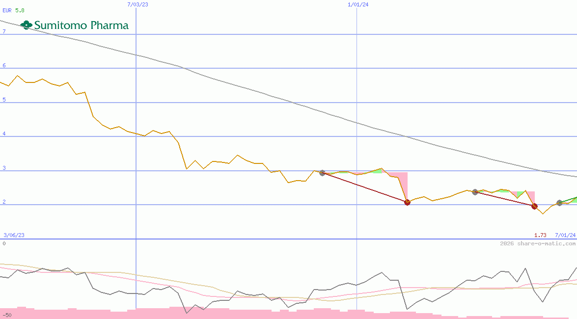 Sumitomo Pharma Co Ltd