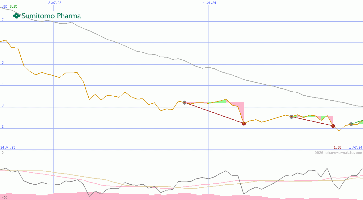 Sumitomo Pharma Co Ltd
