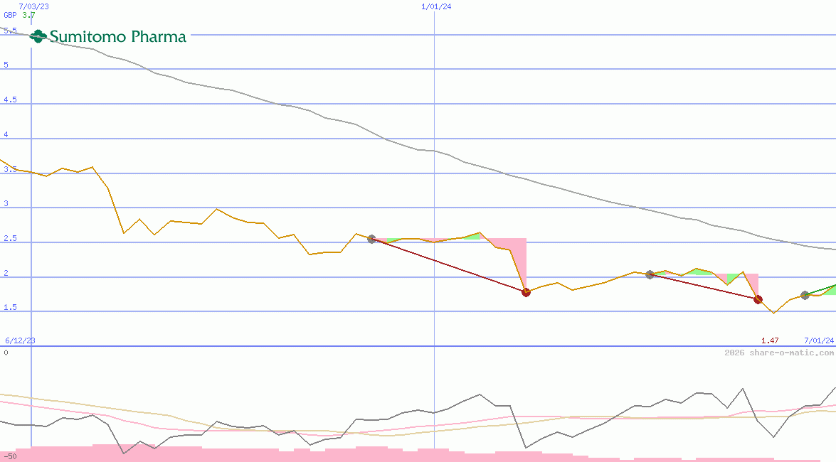 Sumitomo Pharma Co Ltd