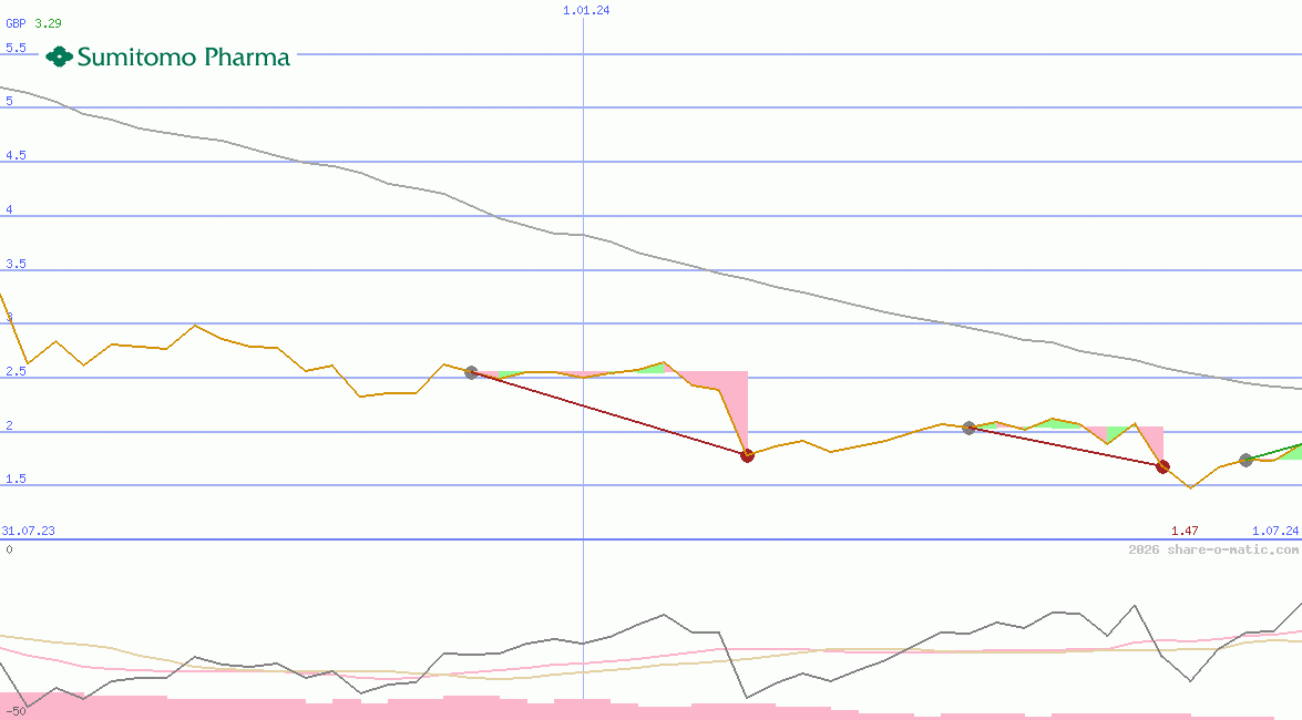 Sumitomo Pharma Co Ltd
