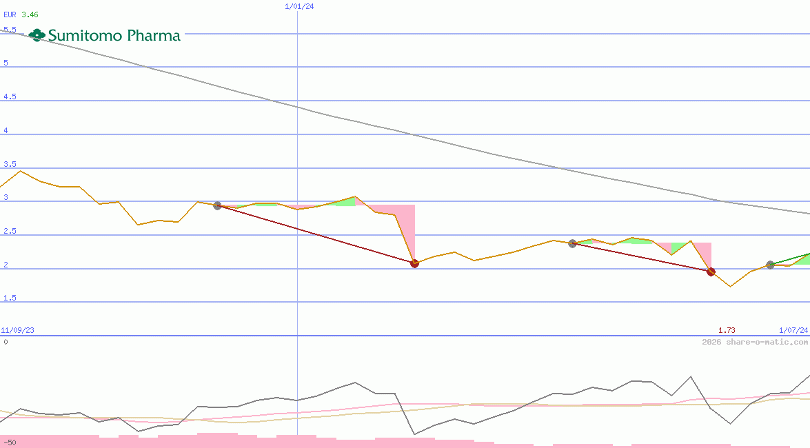 Sumitomo Pharma Co Ltd