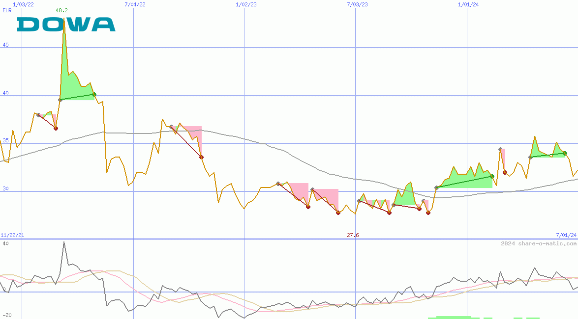 Dowa Holdings Co Ltd