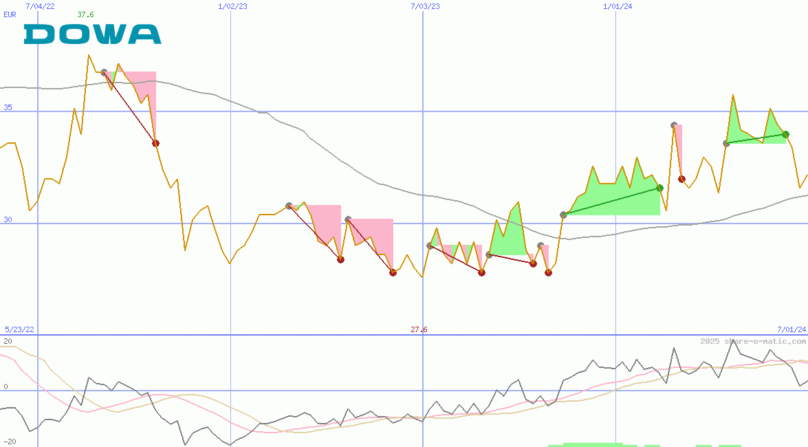 Dowa Holdings Co Ltd