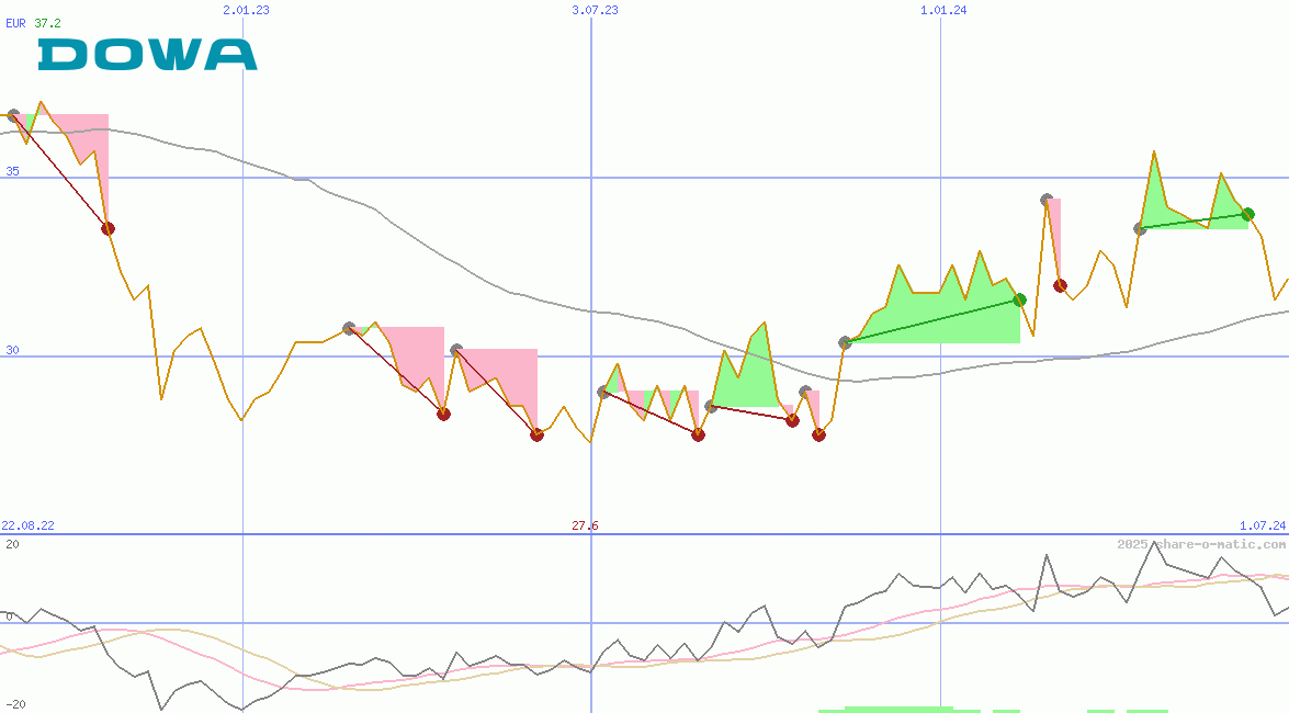 Dowa Holdings Co Ltd