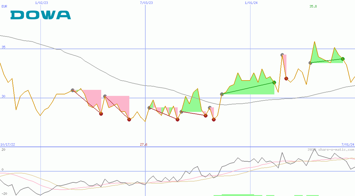 Dowa Holdings Co Ltd