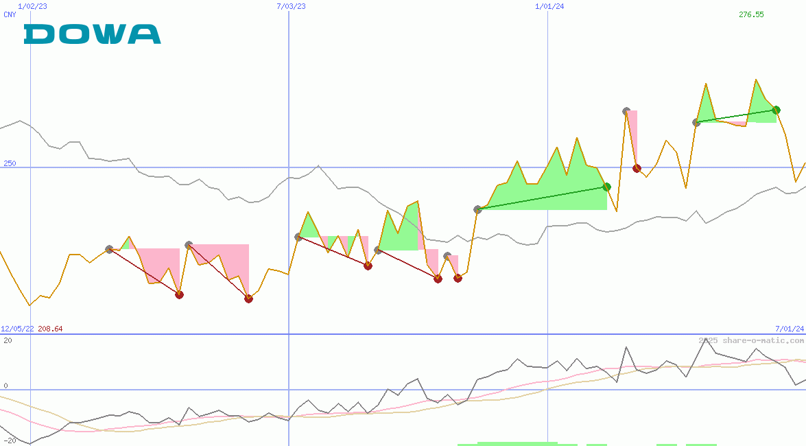 Dowa Holdings Co Ltd
